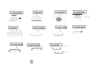 Télécharger The Manufacturing Process Flow of Cookware.pdf gratuitement